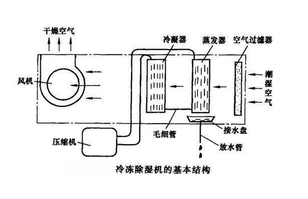 冷冻除湿原理