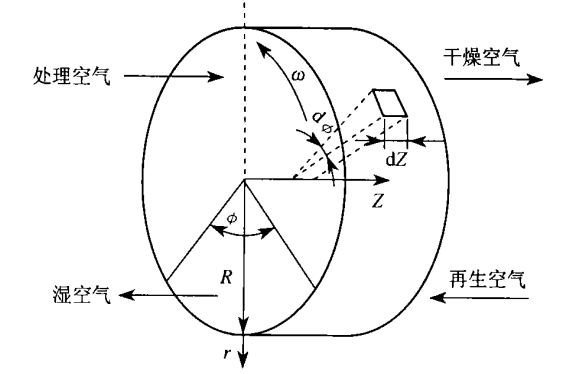 转轮除湿