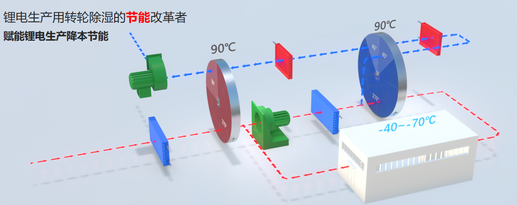 中温再生3D