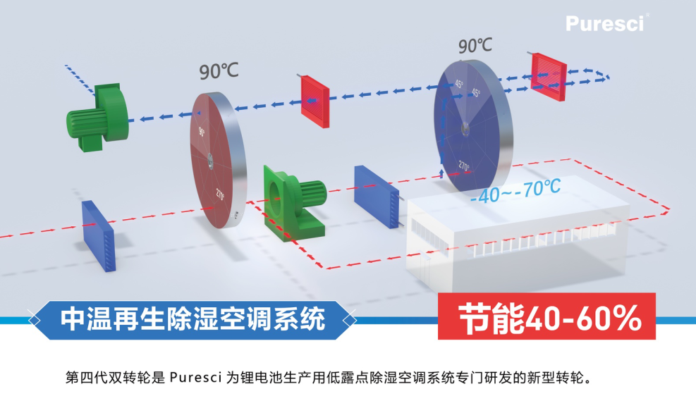 中温再生