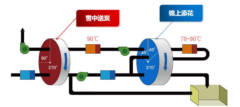 中温再生除湿系统